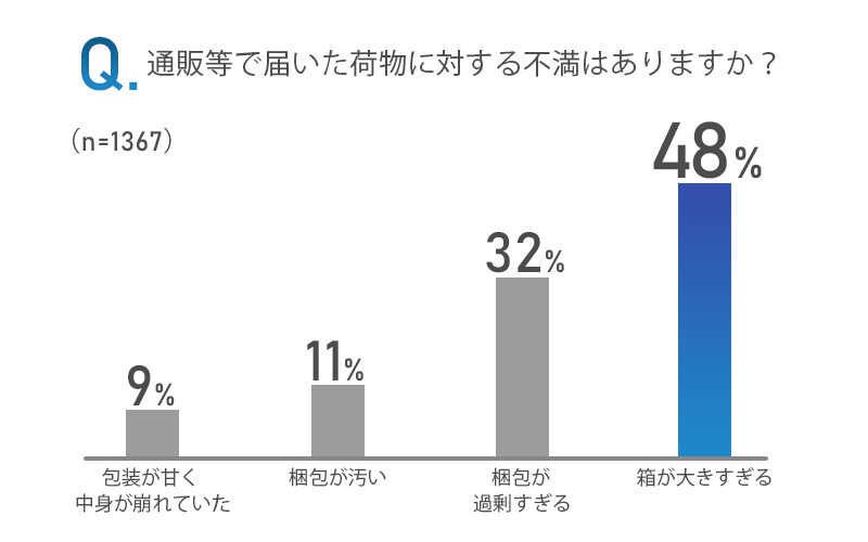 「通販等で届いた荷物に対する不満はありますか？」のアンケート画像